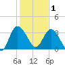 Halfmoon Island tide chart for Sunday, January 1, 2023