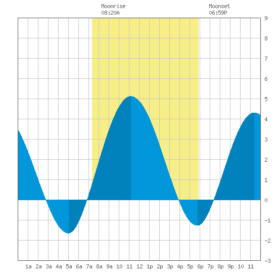 Halfmoon Island tide chart for Sunday, January 22, 2023