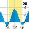 Halfmoon Island tide chart for Monday, January 23, 2023