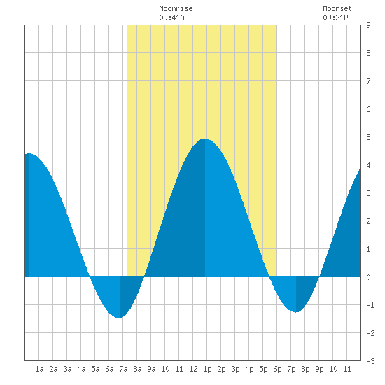 Halfmoon Island tide chart for Tuesday, January 24, 2023