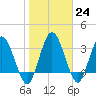 Halfmoon Island tide chart for Tuesday, January 24, 2023
