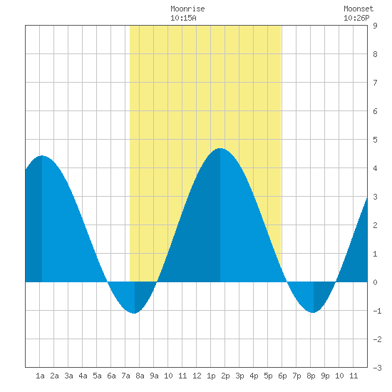 Halfmoon Island tide chart for Wednesday, January 25, 2023