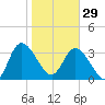 Halfmoon Island tide chart for Sunday, January 29, 2023