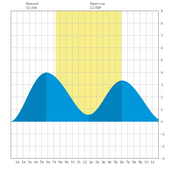 Halfmoon Island tide chart for Monday, January 30, 2023