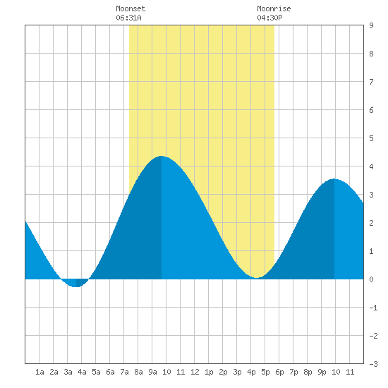 Halfmoon Island tide chart for Thursday, January 5, 2023