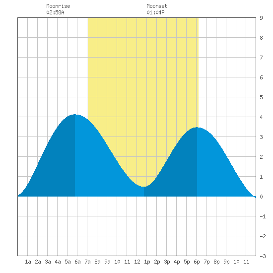 Halfmoon Island tide chart for Wednesday, February 15, 2023