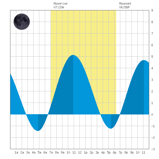 Halfmoon Island tide chart for Monday, February 20, 2023
