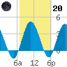 Halfmoon Island tide chart for Monday, February 20, 2023