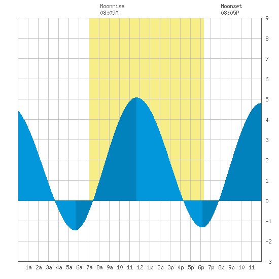 Halfmoon Island tide chart for Tuesday, February 21, 2023
