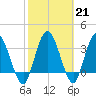 Halfmoon Island tide chart for Tuesday, February 21, 2023
