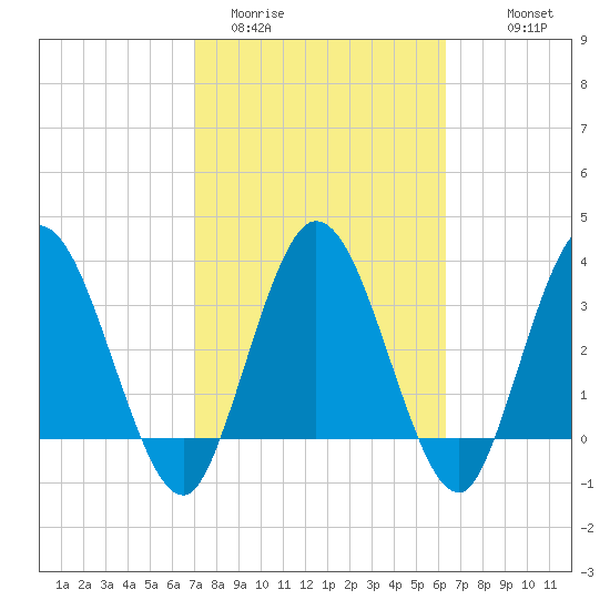 Halfmoon Island tide chart for Wednesday, February 22, 2023