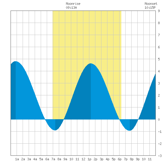 Halfmoon Island tide chart for Thursday, February 23, 2023