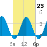 Halfmoon Island tide chart for Thursday, February 23, 2023