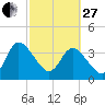 Halfmoon Island tide chart for Monday, February 27, 2023