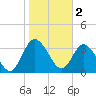 Halfmoon Island tide chart for Thursday, February 2, 2023