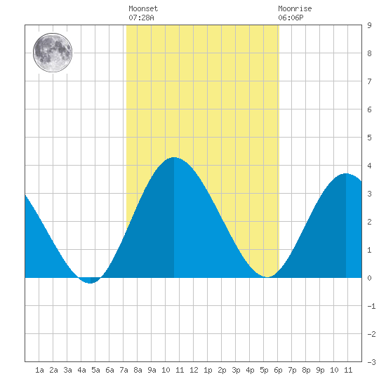 Halfmoon Island tide chart for Sunday, February 5, 2023