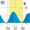 Halfmoon Island tide chart for Sunday, February 5, 2023