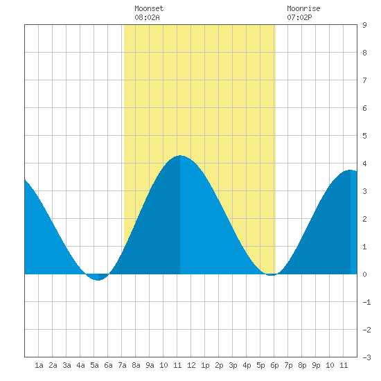 Halfmoon Island tide chart for Monday, February 6, 2023