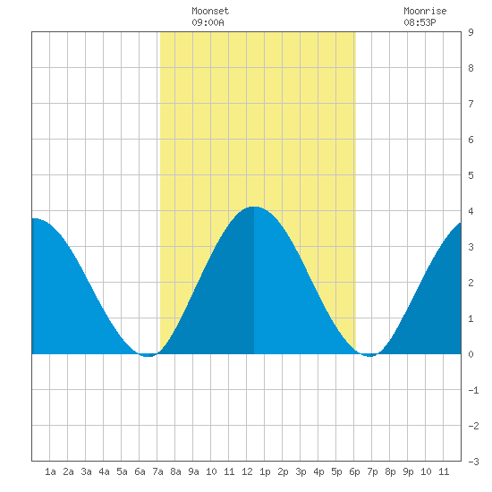 Halfmoon Island tide chart for Wednesday, February 8, 2023