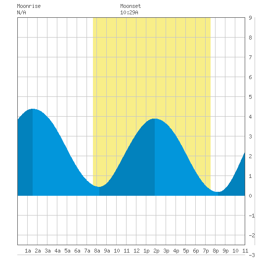 Halfmoon Island tide chart for Sunday, March 12, 2023