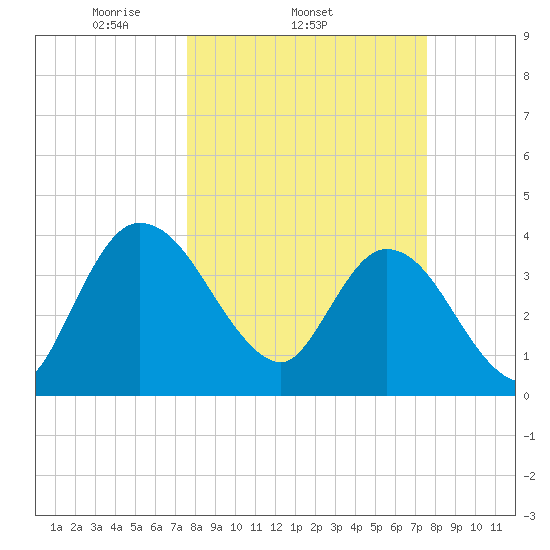 Halfmoon Island tide chart for Wednesday, March 15, 2023
