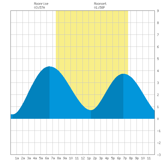 Halfmoon Island tide chart for Thursday, March 16, 2023