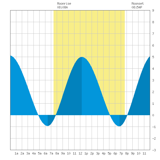 Halfmoon Island tide chart for Wednesday, March 22, 2023