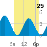 Halfmoon Island tide chart for Saturday, March 25, 2023
