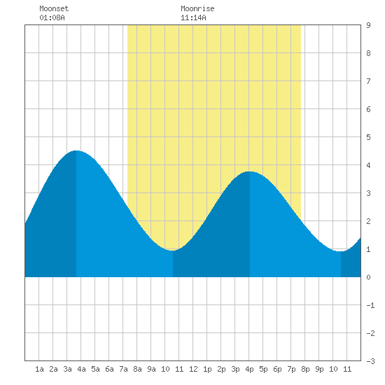 Halfmoon Island tide chart for Monday, March 27, 2023