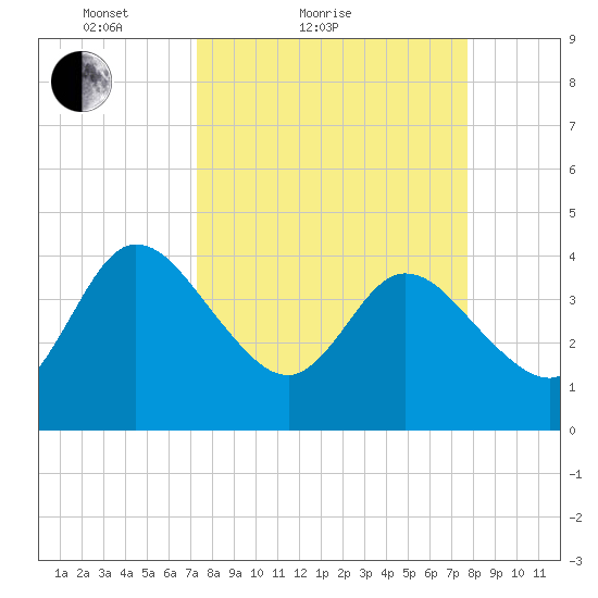 Halfmoon Island tide chart for Tuesday, March 28, 2023