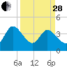 Halfmoon Island tide chart for Tuesday, March 28, 2023