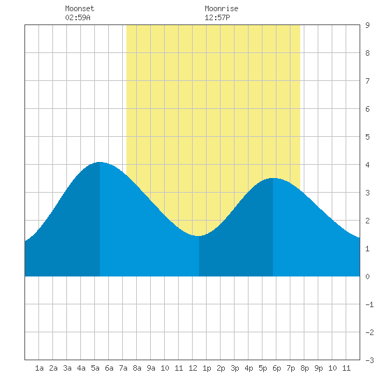 Halfmoon Island tide chart for Wednesday, March 29, 2023