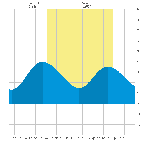 Halfmoon Island tide chart for Thursday, March 30, 2023