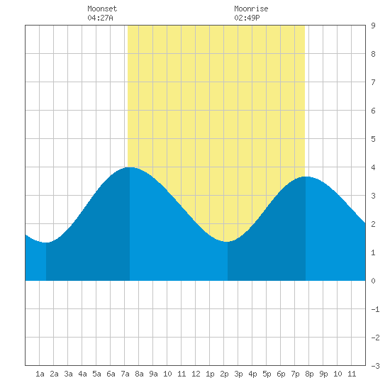 Halfmoon Island tide chart for Friday, March 31, 2023