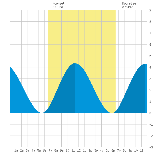 Halfmoon Island tide chart for Wednesday, March 8, 2023
