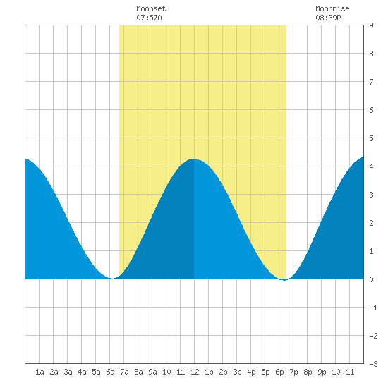 Halfmoon Island tide chart for Thursday, March 9, 2023