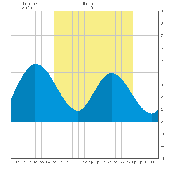 Halfmoon Island tide chart for Wednesday, April 12, 2023