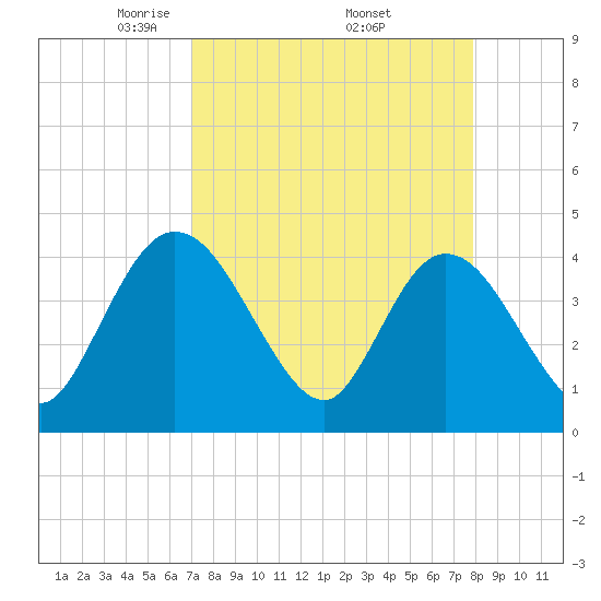 Halfmoon Island tide chart for Friday, April 14, 2023