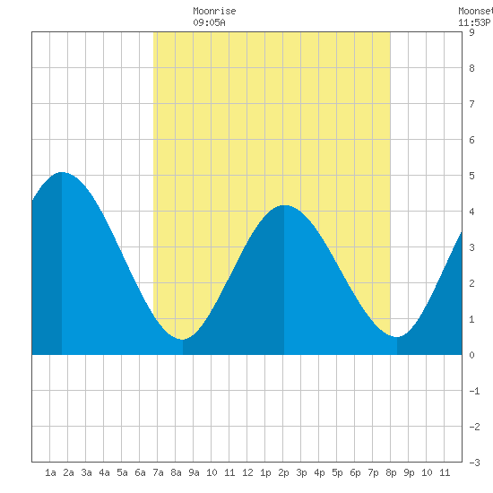 Halfmoon Island tide chart for Sunday, April 23, 2023