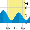 Halfmoon Island tide chart for Monday, April 24, 2023
