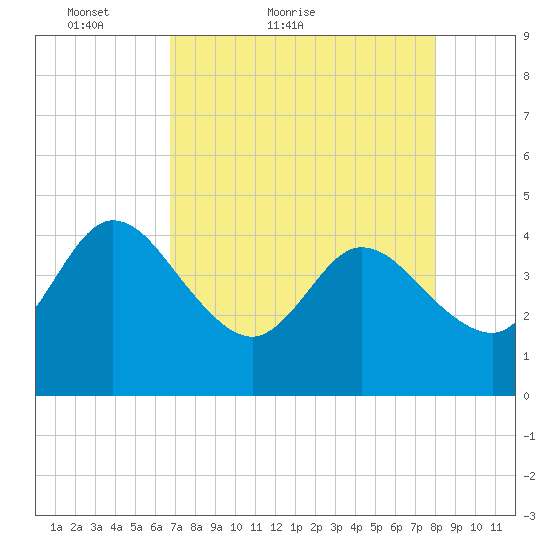 Halfmoon Island tide chart for Wednesday, April 26, 2023