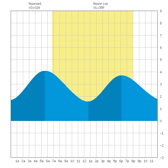 Halfmoon Island tide chart for Friday, April 28, 2023