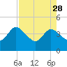 Halfmoon Island tide chart for Friday, April 28, 2023