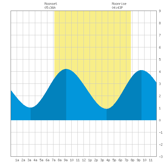Halfmoon Island tide chart for Sunday, April 2, 2023