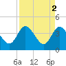 Halfmoon Island tide chart for Sunday, April 2, 2023