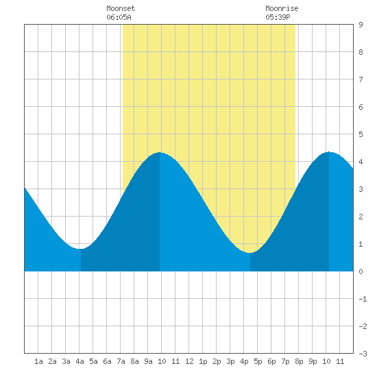 Halfmoon Island tide chart for Monday, April 3, 2023