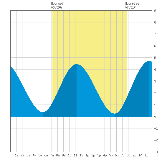 Halfmoon Island tide chart for Wednesday, April 5, 2023