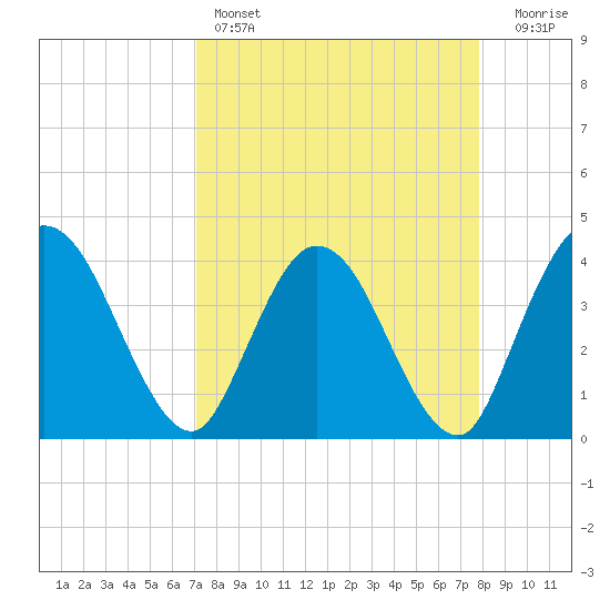 Halfmoon Island tide chart for Friday, April 7, 2023