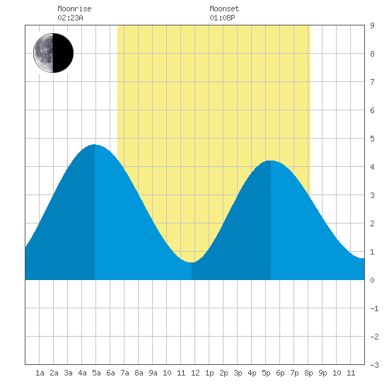 Halfmoon Island tide chart for Friday, May 12, 2023