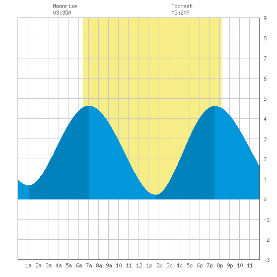 Halfmoon Island tide chart for Sunday, May 14, 2023